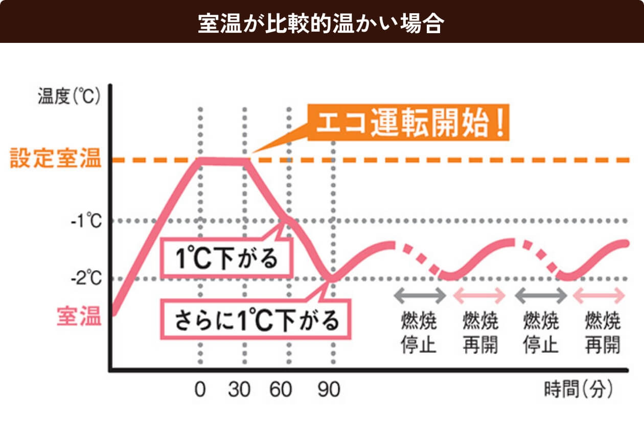 西部ガスファンヒーター　値引きしました 2万円台から買えるガスファンヒーター】配送・処分・ガスコードすべて
